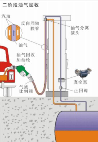 二次油氣回收 二次油氣回收